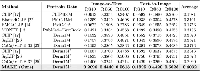 Figure 4 for MAKE: Multi-Aspect Knowledge-Enhanced Vision-Language Pretraining for Zero-shot Dermatological Assessment