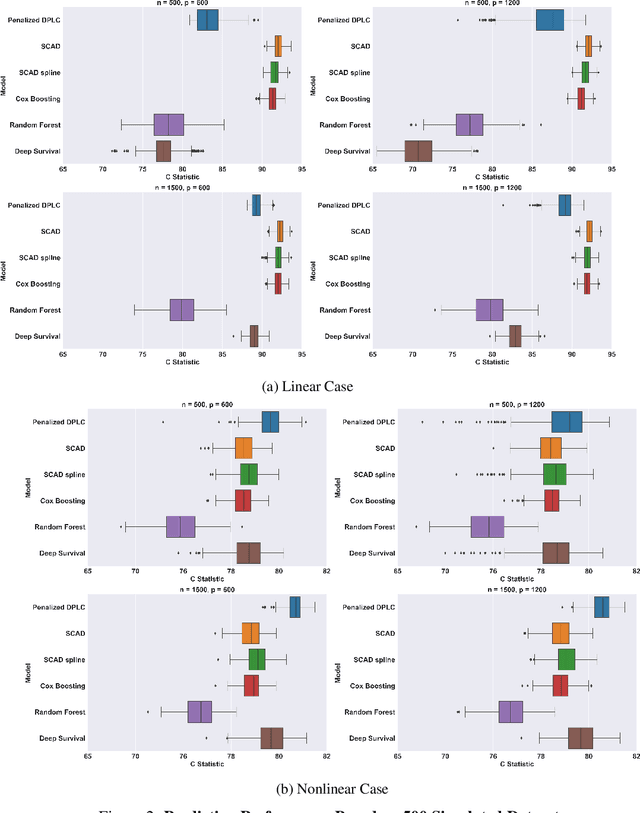 Figure 3 for Penalized Deep Partially Linear Cox Models with Application to CT Scans of Lung Cancer Patients