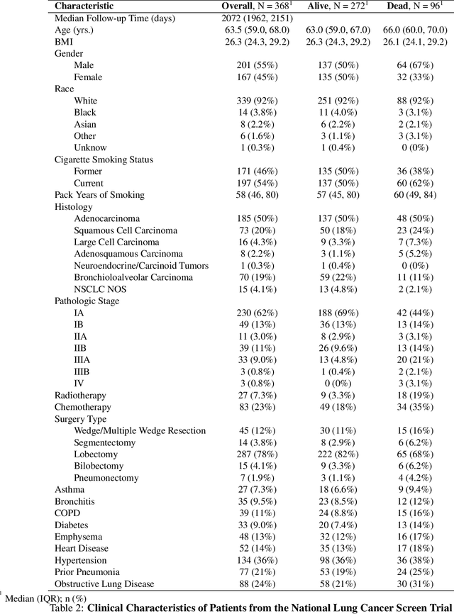 Figure 4 for Penalized Deep Partially Linear Cox Models with Application to CT Scans of Lung Cancer Patients