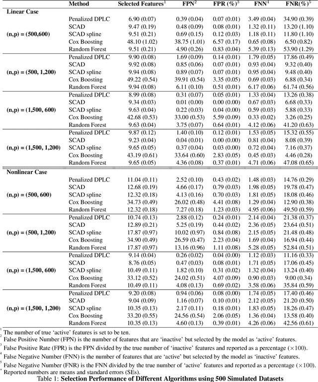 Figure 2 for Penalized Deep Partially Linear Cox Models with Application to CT Scans of Lung Cancer Patients