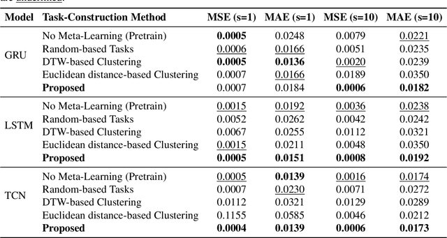 Figure 2 for Adapting to the Unknown: Robust Meta-Learning for Zero-Shot Financial Time Series Forecasting