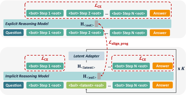 Figure 3 for SpiralThinker: Latent Reasoning through an Iterative Process with Text-Latent Interleaving
