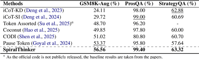 Figure 2 for SpiralThinker: Latent Reasoning through an Iterative Process with Text-Latent Interleaving