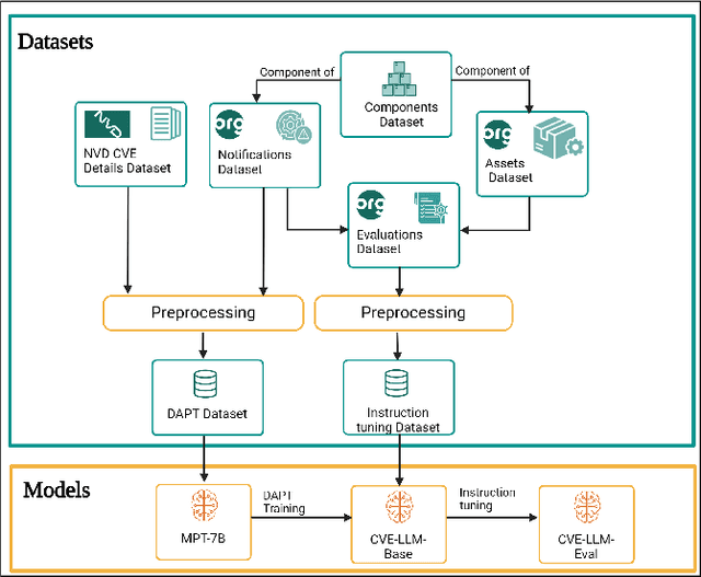Figure 1 for CVE-LLM : Automatic vulnerability evaluation in medical device industry using large language models