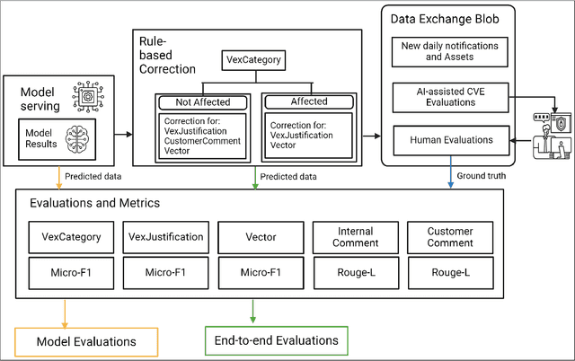 Figure 3 for CVE-LLM : Automatic vulnerability evaluation in medical device industry using large language models