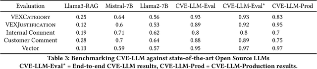 Figure 4 for CVE-LLM : Automatic vulnerability evaluation in medical device industry using large language models