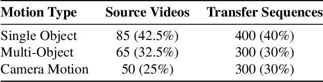 Figure 3 for MotionShop: Zero-Shot Motion Transfer in Video Diffusion Models with Mixture of Score Guidance