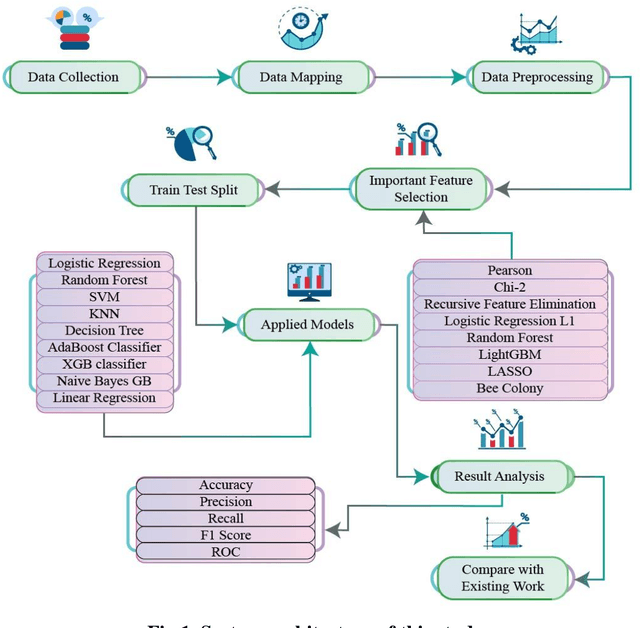 Figure 1 for Enhancing stroke disease classification through machine learning models via a novel voting system by feature selection techniques