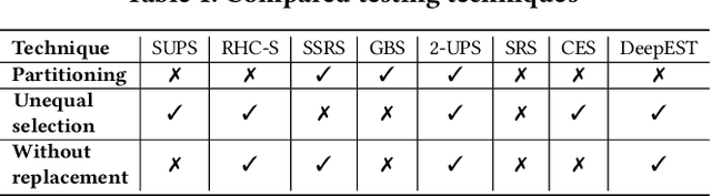Figure 1 for DeepSample: DNN sampling-based testing for operational accuracy assessment