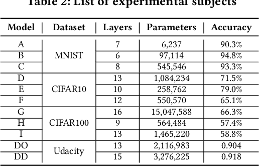 Figure 3 for DeepSample: DNN sampling-based testing for operational accuracy assessment