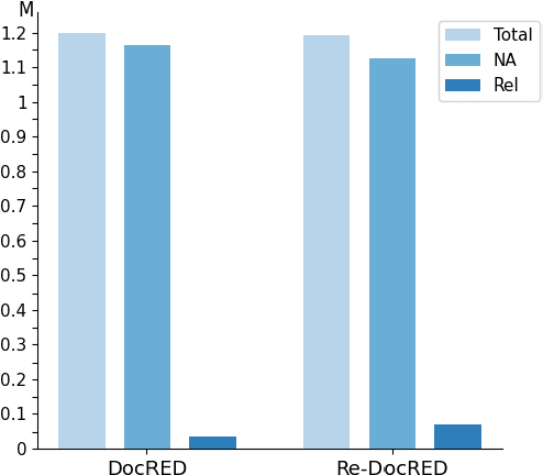 Figure 1 for LLM with Relation Classifier for Document-Level Relation Extraction