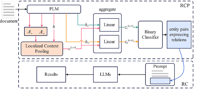 Figure 4 for LLM with Relation Classifier for Document-Level Relation Extraction