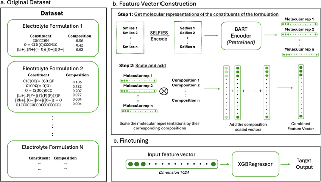 Figure 3 for Improving Performance Prediction of Electrolyte Formulations with Transformer-based Molecular Representation Model