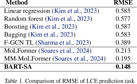 Figure 2 for Improving Performance Prediction of Electrolyte Formulations with Transformer-based Molecular Representation Model