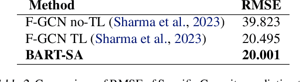 Figure 4 for Improving Performance Prediction of Electrolyte Formulations with Transformer-based Molecular Representation Model