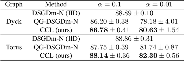 Figure 4 for Cross-feature Contrastive Loss for Decentralized Deep Learning on Heterogeneous Data