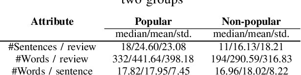 Figure 1 for What factors influence the popularity of user-generated text in the creative domain? A case study of book reviews