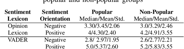 Figure 2 for What factors influence the popularity of user-generated text in the creative domain? A case study of book reviews
