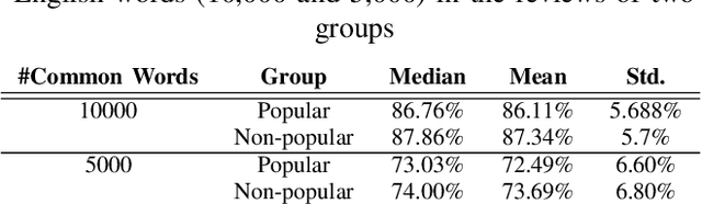 Figure 4 for What factors influence the popularity of user-generated text in the creative domain? A case study of book reviews