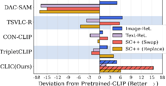 Figure 1 for Advancing Compositional Awareness in CLIP with Efficient Fine-Tuning