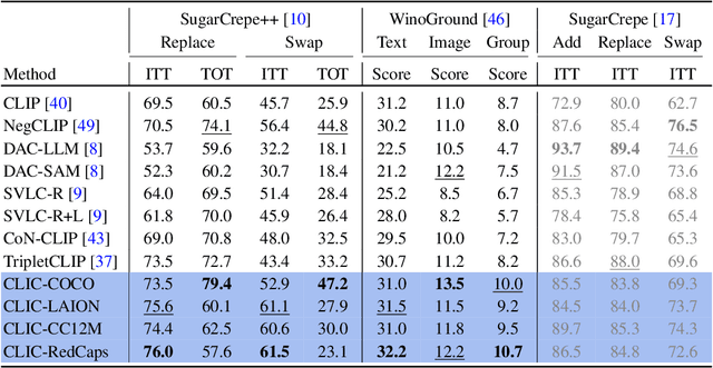 Figure 2 for Advancing Compositional Awareness in CLIP with Efficient Fine-Tuning