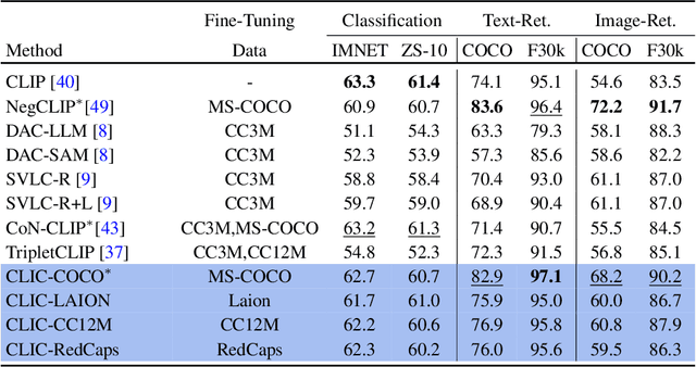 Figure 4 for Advancing Compositional Awareness in CLIP with Efficient Fine-Tuning