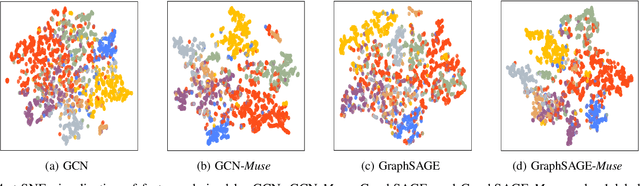 Figure 4 for Multi-View Subgraph Neural Networks: Self-Supervised Learning with Scarce Labeled Data