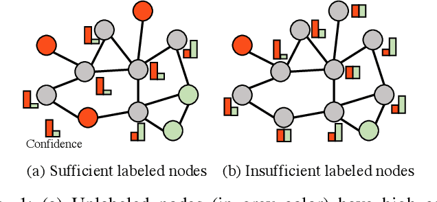 Figure 1 for Multi-View Subgraph Neural Networks: Self-Supervised Learning with Scarce Labeled Data