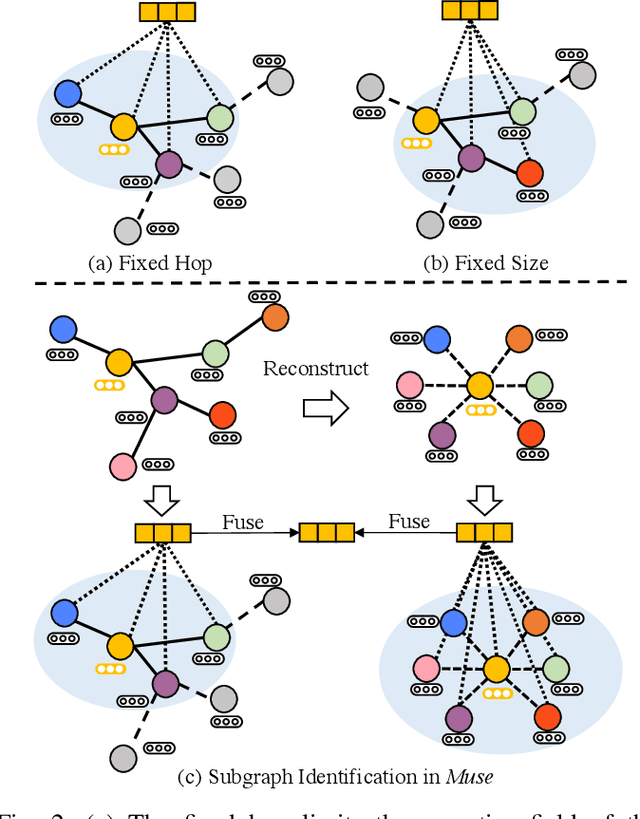 Figure 2 for Multi-View Subgraph Neural Networks: Self-Supervised Learning with Scarce Labeled Data
