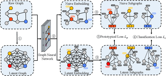 Figure 3 for Multi-View Subgraph Neural Networks: Self-Supervised Learning with Scarce Labeled Data