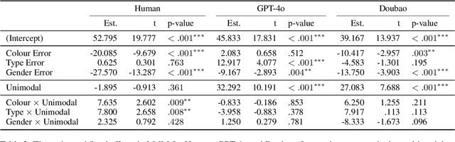Figure 4 for Do Large Language Models Judge Error Severity Like Humans?