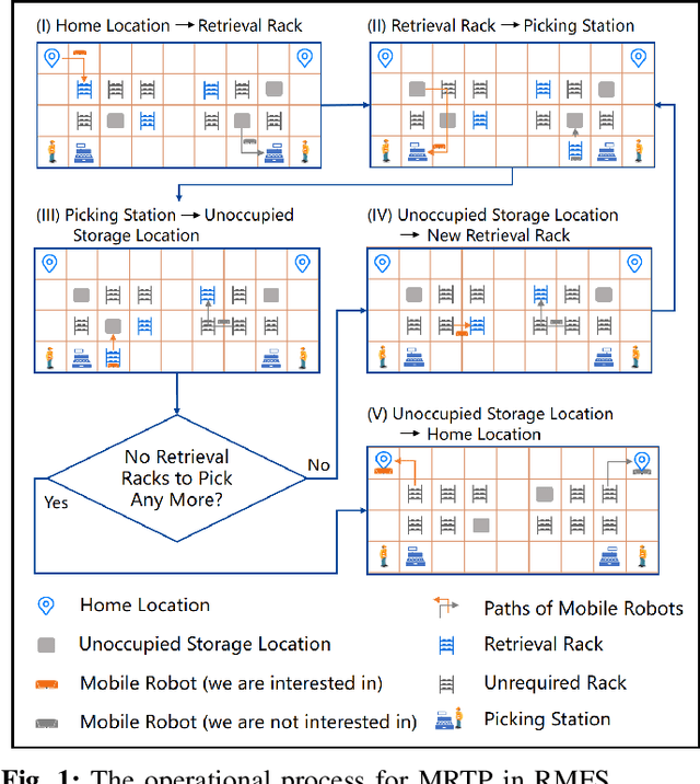 Figure 1 for Scalable Hierarchical Reinforcement Learning for Hyper Scale Multi-Robot Task Planning