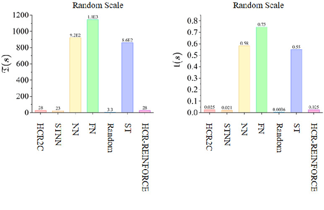 Figure 3 for Scalable Hierarchical Reinforcement Learning for Hyper Scale Multi-Robot Task Planning