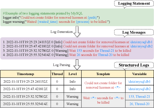 Figure 1 for ECLIPSE: Semantic Entropy-LCS for Cross-Lingual Industrial Log Parsing