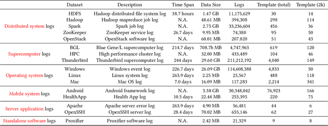 Figure 4 for ECLIPSE: Semantic Entropy-LCS for Cross-Lingual Industrial Log Parsing