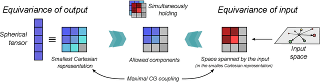 Figure 3 for Representing spherical tensors with scalar-based machine-learning models