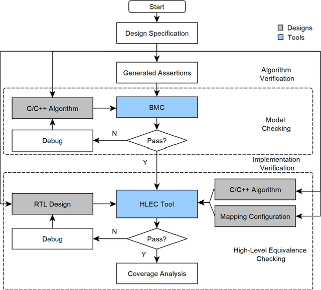 Figure 1 for Verifying Non-friendly Formal Verification Designs: Can We Start Earlier?