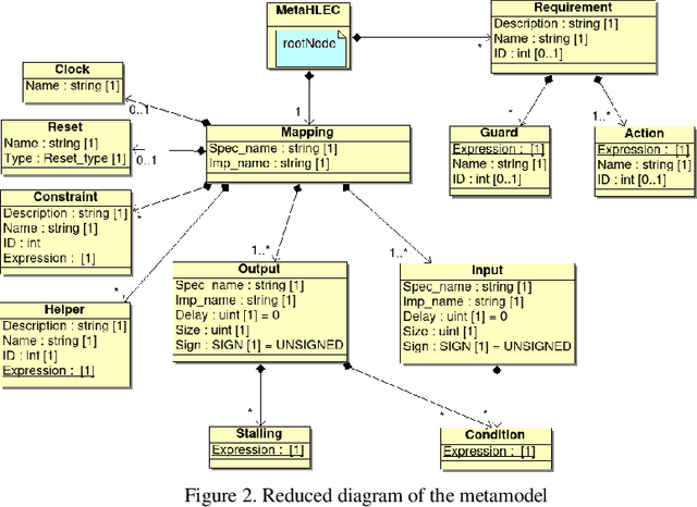 Figure 2 for Verifying Non-friendly Formal Verification Designs: Can We Start Earlier?