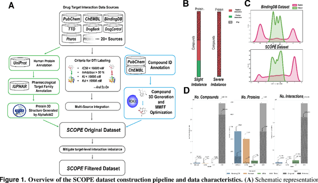 Figure 1 for SCOPE-DTI: Semi-Inductive Dataset Construction and Framework Optimization for Practical Usability Enhancement in Deep Learning-Based Drug Target Interaction Prediction
