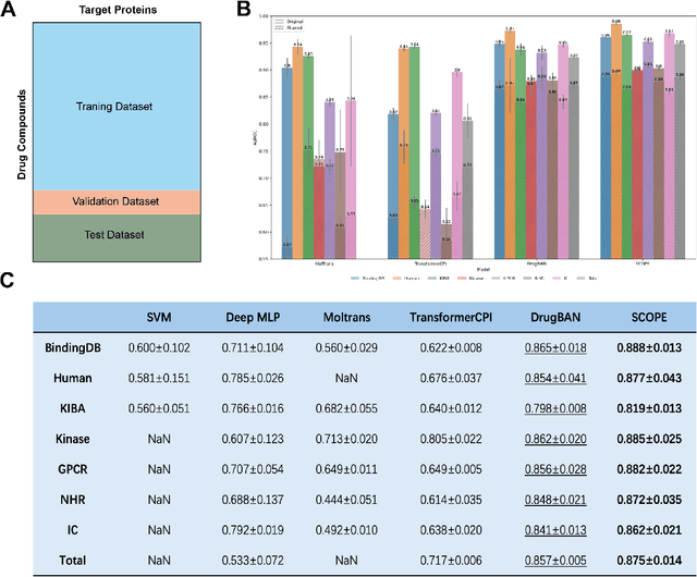 Figure 4 for SCOPE-DTI: Semi-Inductive Dataset Construction and Framework Optimization for Practical Usability Enhancement in Deep Learning-Based Drug Target Interaction Prediction