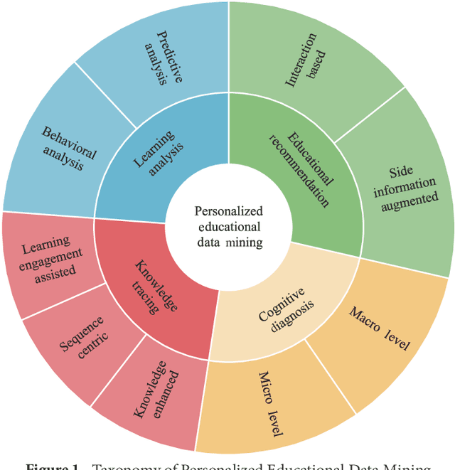 Figure 2 for A Review of Data Mining in Personalized Education: Current Trends and Future Prospects