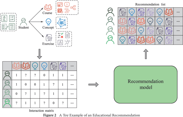 Figure 3 for A Review of Data Mining in Personalized Education: Current Trends and Future Prospects
