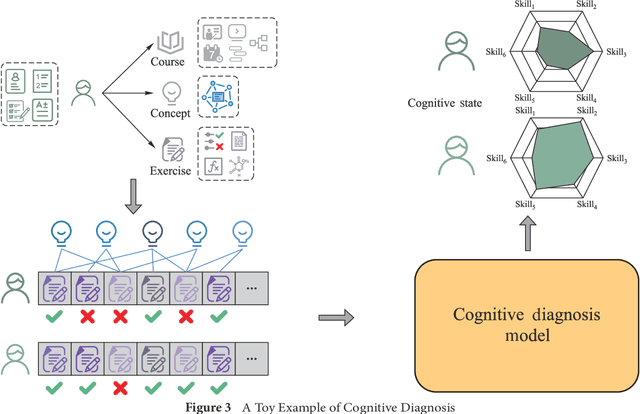 Figure 4 for A Review of Data Mining in Personalized Education: Current Trends and Future Prospects