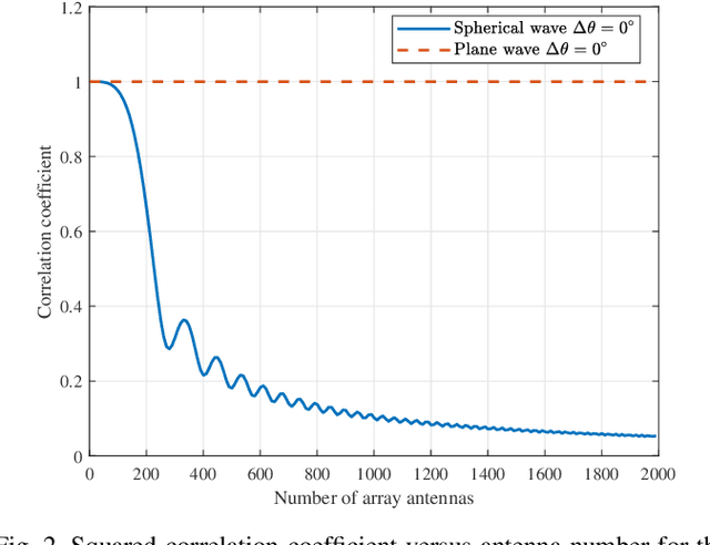 Figure 2 for Near-Field Integrated Sensing and Communications: Unlocking Potentials and Shaping the Future