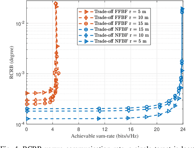 Figure 4 for Near-Field Integrated Sensing and Communications: Unlocking Potentials and Shaping the Future