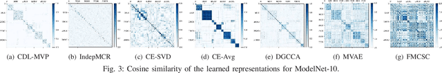 Figure 3 for Compositional Distributed Learning for Multi-View Perception: A Maximal Coding Rate Reduction Perspective