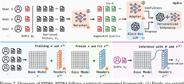 Figure 3 for HYDRA: Model Factorization Framework for Black-Box LLM Personalization