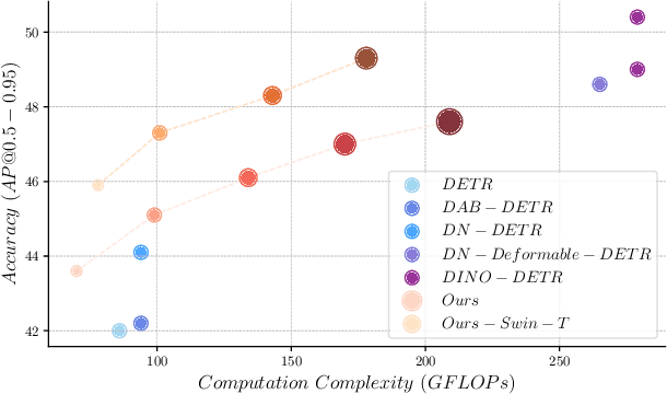 Figure 3 for Elastic-DETR: Making Image Resolution Learnable with Content-Specific Network Prediction