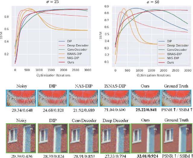 Figure 1 for The Devil is in the Upsampling: Architectural Decisions Made Simpler for Denoising with Deep Image Prior