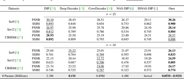 Figure 4 for The Devil is in the Upsampling: Architectural Decisions Made Simpler for Denoising with Deep Image Prior